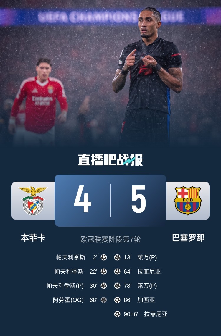  又是互捅局？巴薩、本菲卡歐冠聯(lián)賽階段曾貢獻(xiàn)5-4絕殺名局