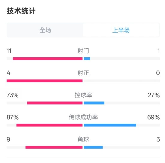  壓制！紅軍半場(chǎng)1-0熱刺數(shù)據(jù)：射門11-1，射正4-0，控球率73%-27%