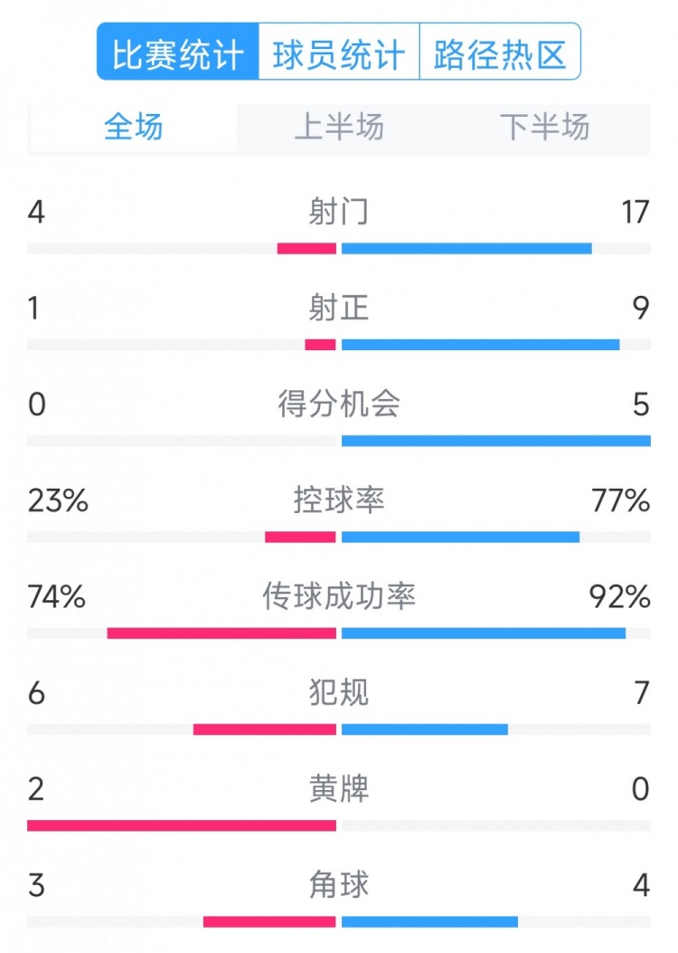  巴薩5-0瓦倫西亞全場數(shù)據：射門17-4，射正9-1，得分機會5-0