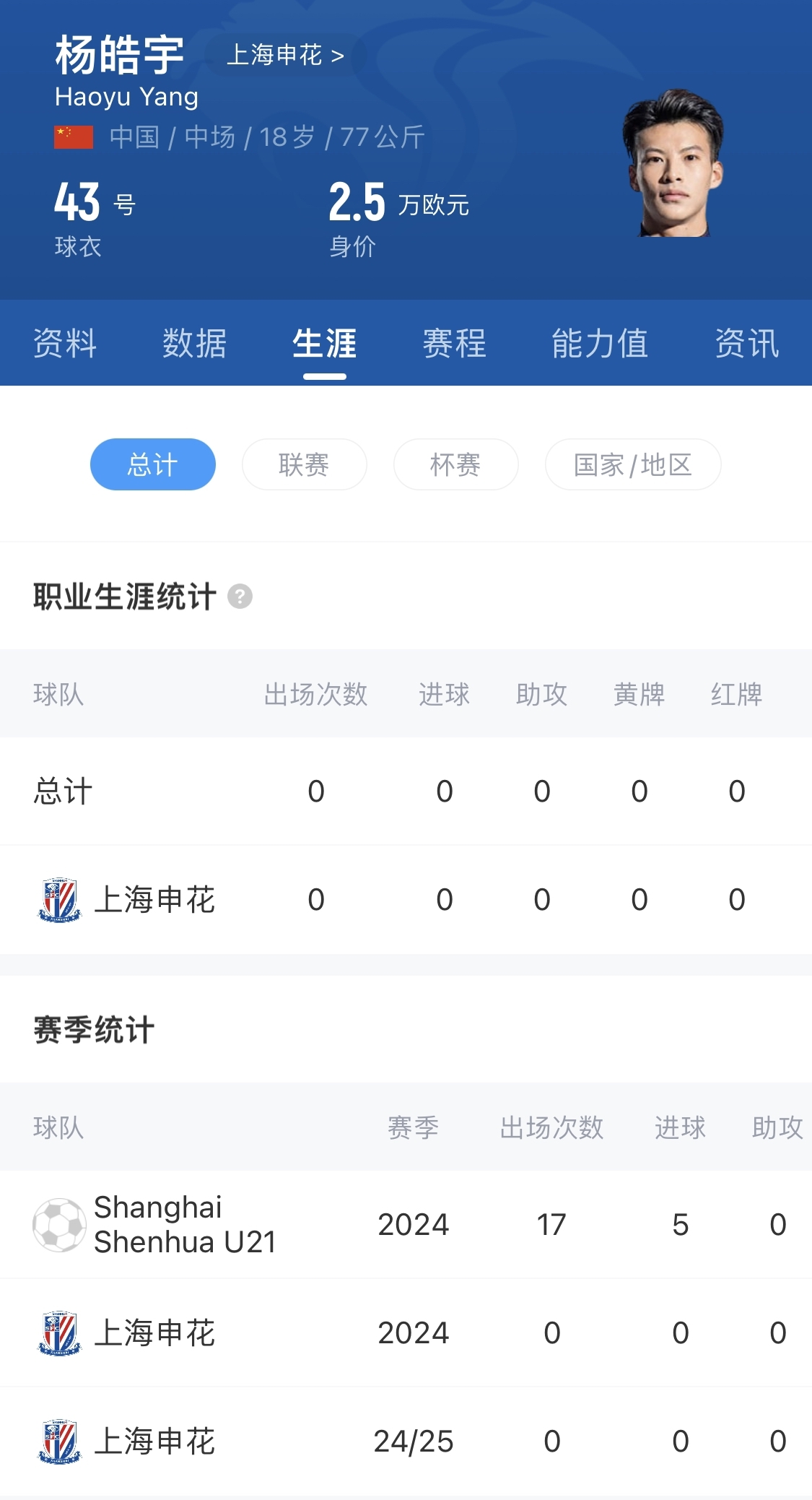  得到重用！申花18歲小將楊皓宇先發(fā)，職業(yè)比賽首秀即超級杯德比