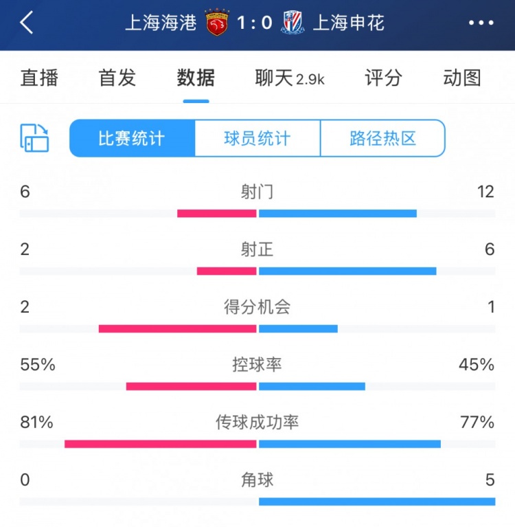  超級(jí)杯半場數(shù)據(jù)：射門12-6、射正6-2，申花占優(yōu)無奈比分落后