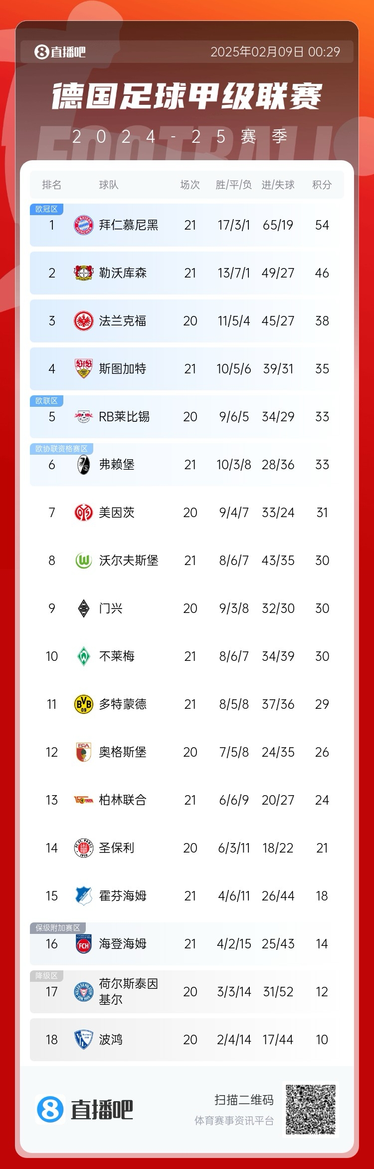  凱恩狂喜！德甲積分榜：勒沃庫森戰(zhàn)平，拜仁8分優(yōu)勢領(lǐng)跑