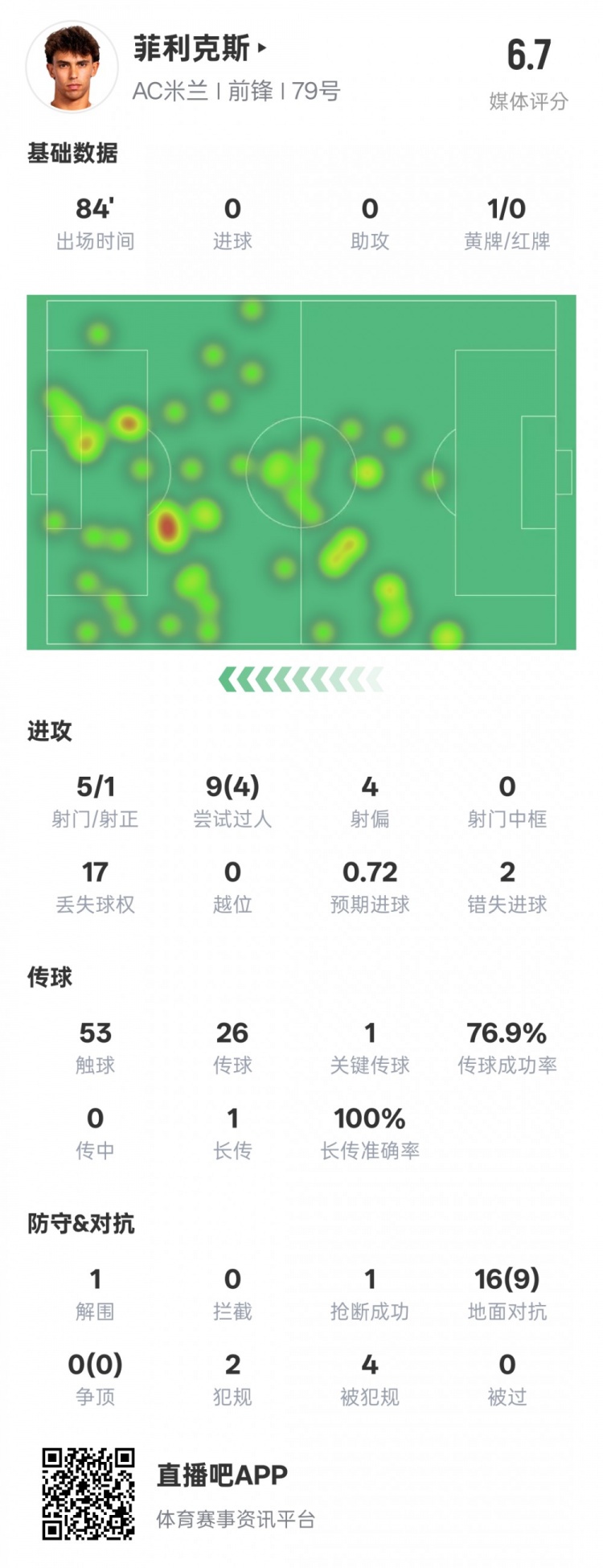  菲利克斯本場數據：1關鍵傳球4過人成功&2錯失進球機會，評分6.7