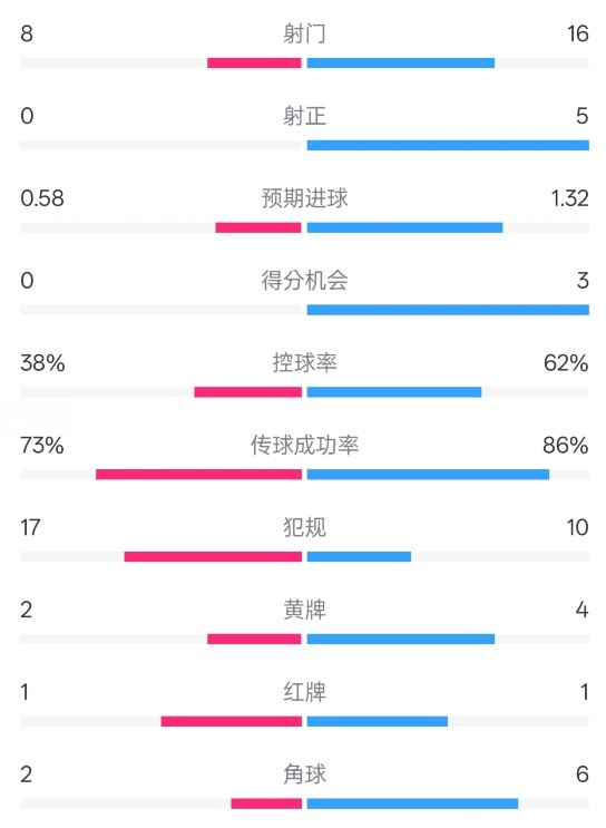  恩波利0-2米蘭全場數(shù)據(jù)：射門8-16，射正0-5，控球率38%-62%