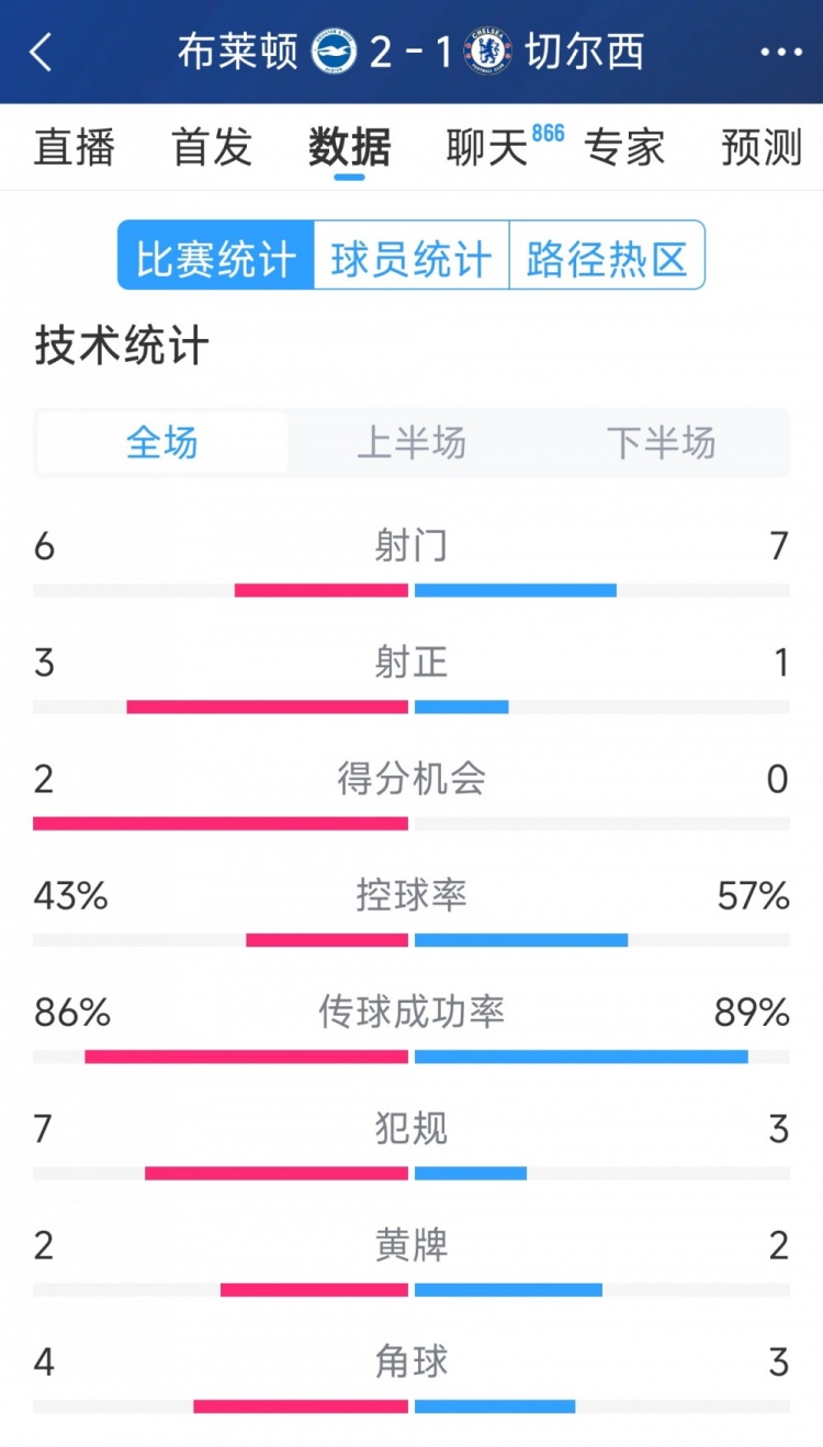  效率差距大，切爾西1-2布萊頓全場(chǎng)數(shù)據(jù)：射門7-6，射正1-3