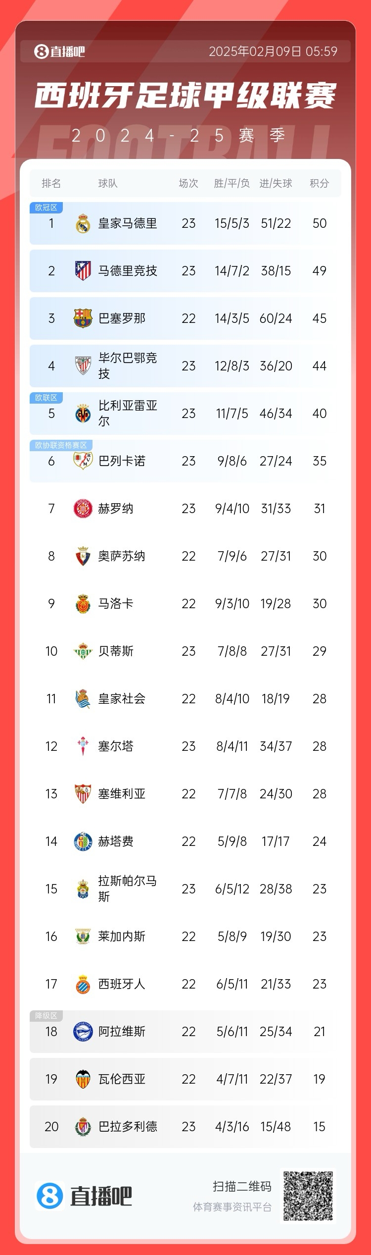  西甲積分榜：皇馬50分第1，馬競49分第2 ，巴薩少賽45分第3