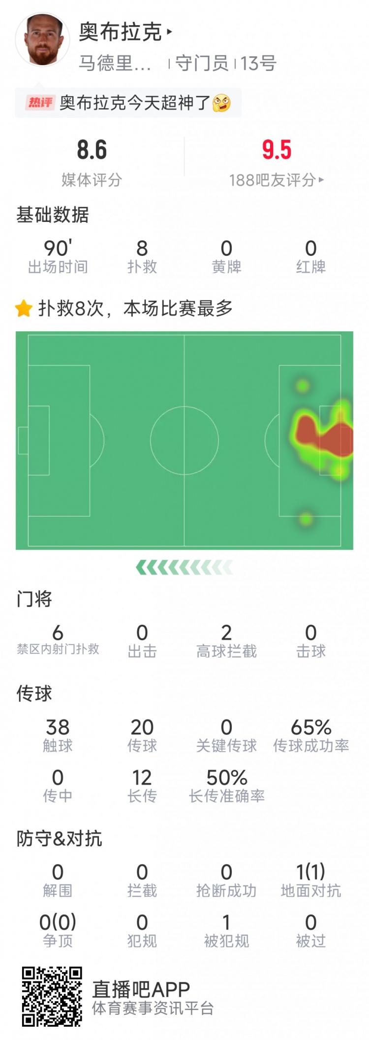  超神發(fā)揮，奧布拉克本場數(shù)據(jù)：8次成功撲救，獲評8.6分