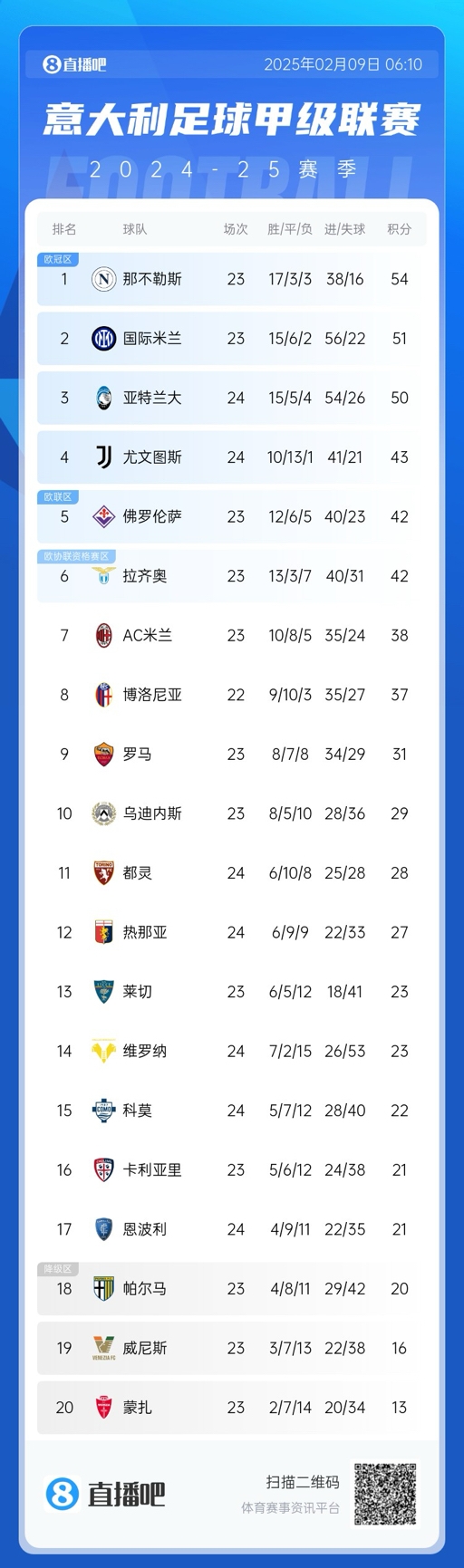  意甲積分榜：那不勒斯領(lǐng)先國米3分，AC米蘭升第七距歐戰(zhàn)區(qū)4分