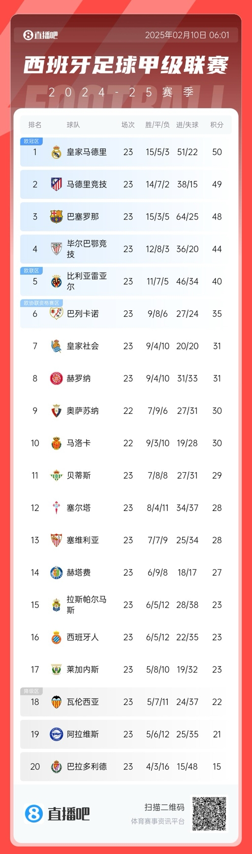  三強爭冠！西甲積分榜：巴薩第三距榜首皇馬2分，馬競第二落后1分