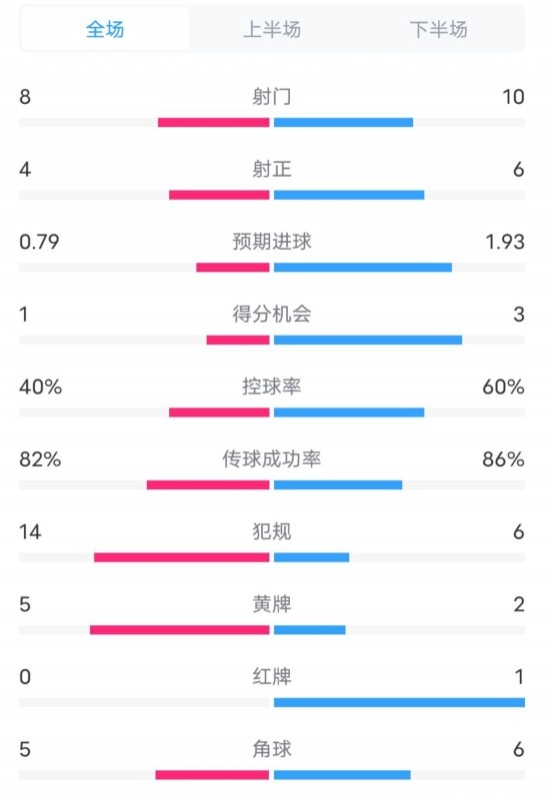  塞維利亞1-4巴薩全場數(shù)據(jù)：射門8-10，射正4-6，控球率40-60%