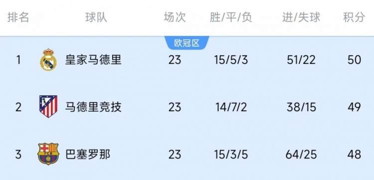  競(jìng)爭(zhēng)激烈！西甲23輪之后皇薩競(jìng)只相差2分，2013-2014賽季之后首次