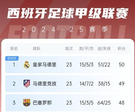  更接近了！巴薩贏球后奪冠概率升至28%，皇馬仍51%&預測分差3分
