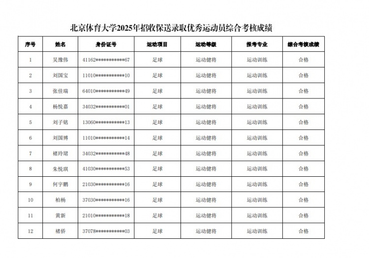  67名球員通過北體大保送錄取初審，王世杰、何宇鵬、王剛在列