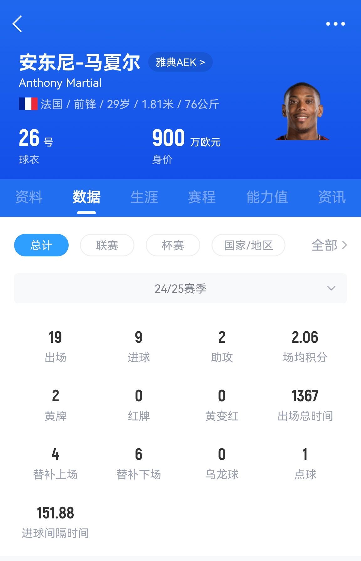  專業(yè)吃餅！馬夏爾梅開二度賽季19場9球，雅典AEK5-0大勝