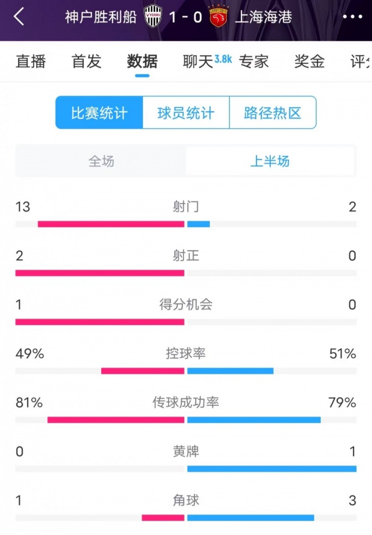  被全面壓制 ！神戶半場13次射門，海港2射門0射正