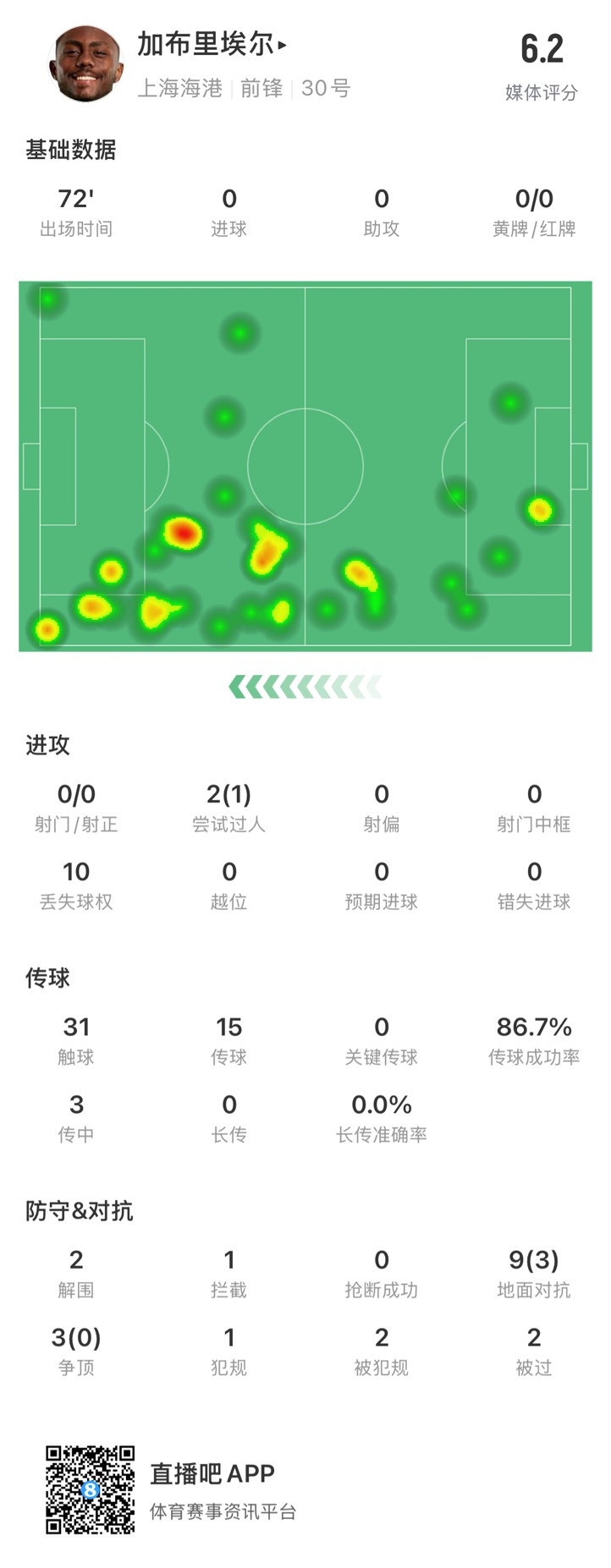  海港外援加布里埃爾對陣神戶數(shù)據(jù)：72分鐘0射，10次丟失球權