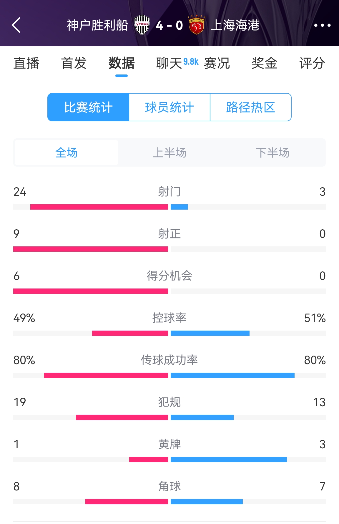  單方面碾壓！海港0-4神戶全場數(shù)據(jù)：射門3-24！射正0-9！