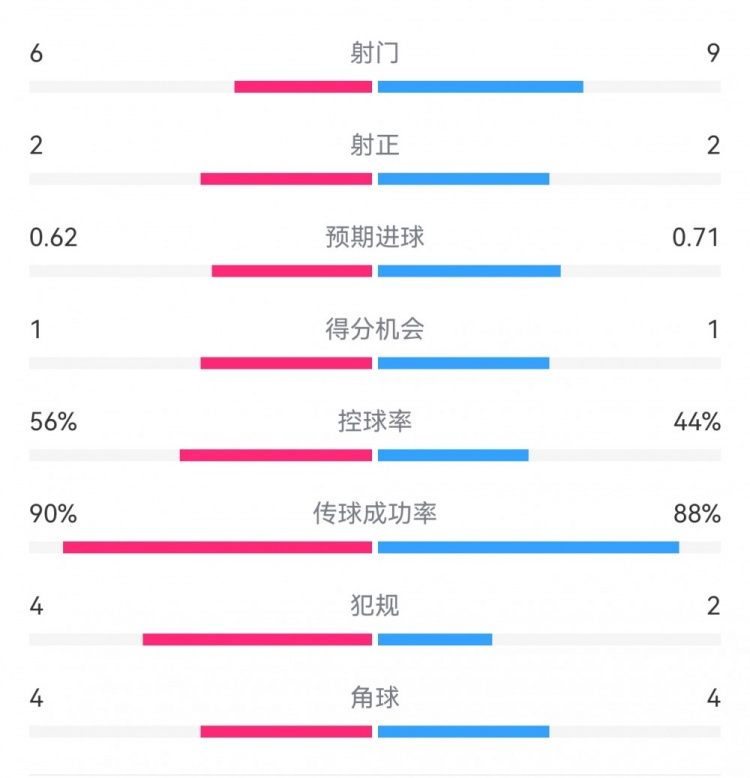  曼城1-0皇馬半場數(shù)據(jù)：射門6-9，射正2-2，得分機(jī)會1-1