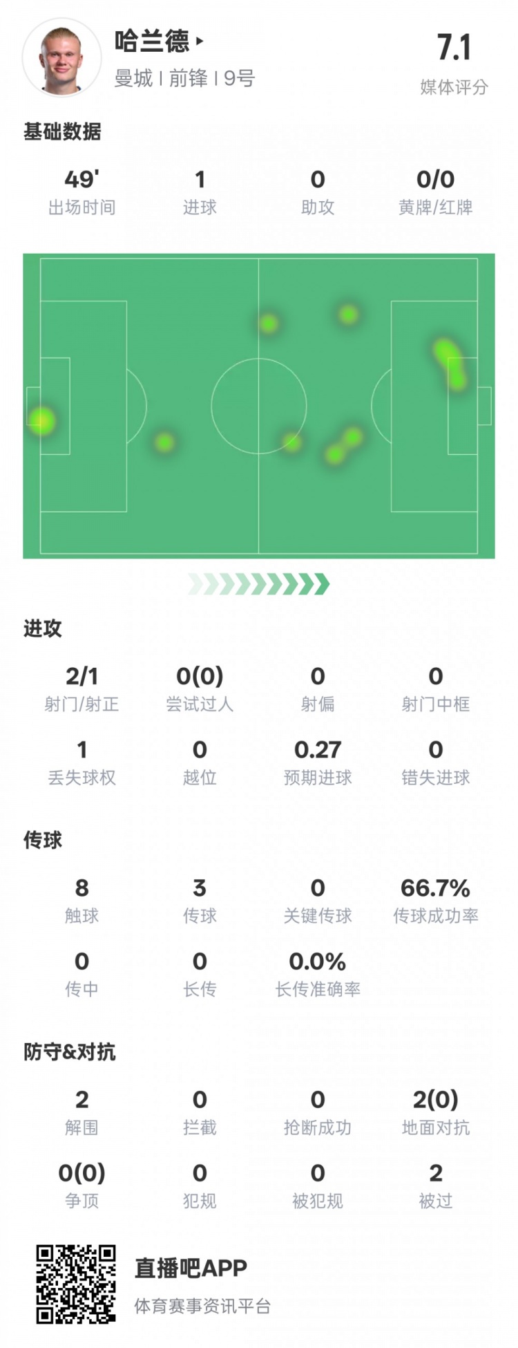  沒隱身！哈蘭德半場數(shù)據(jù)：2射正1進(jìn)球2解圍，評分7.1
