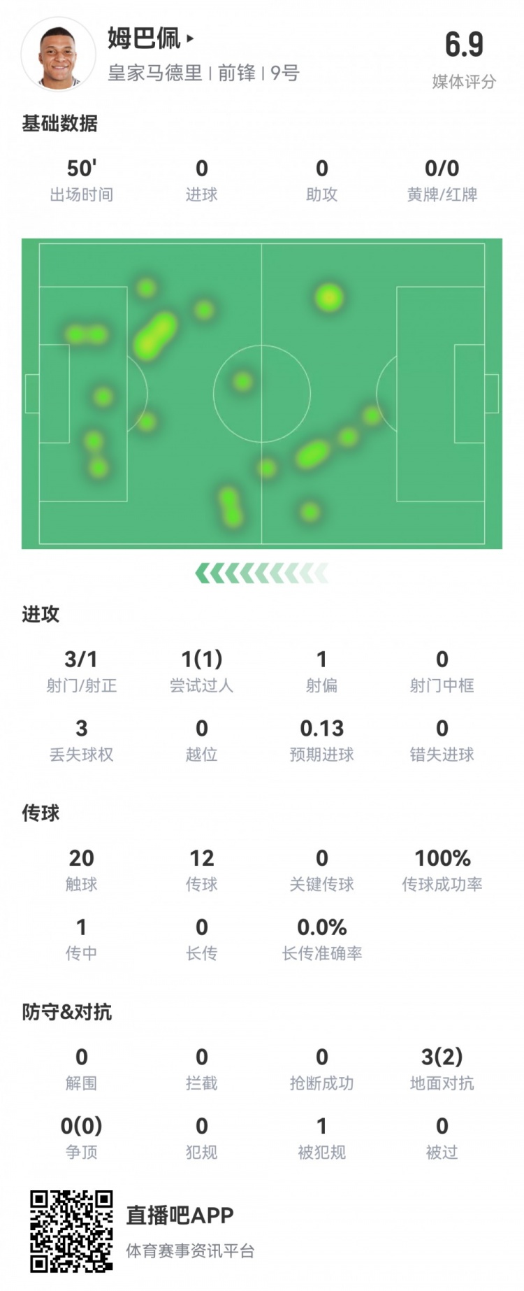  姆巴佩半場數(shù)據(jù)：3射1正1過人，預(yù)期進(jìn)球0.13，評分6.9