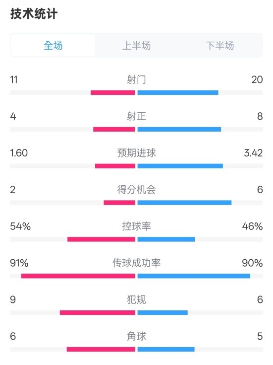  曼城2-3皇馬全場(chǎng)數(shù)據(jù)：射門11-20，射正4-8，控球率54%-46%