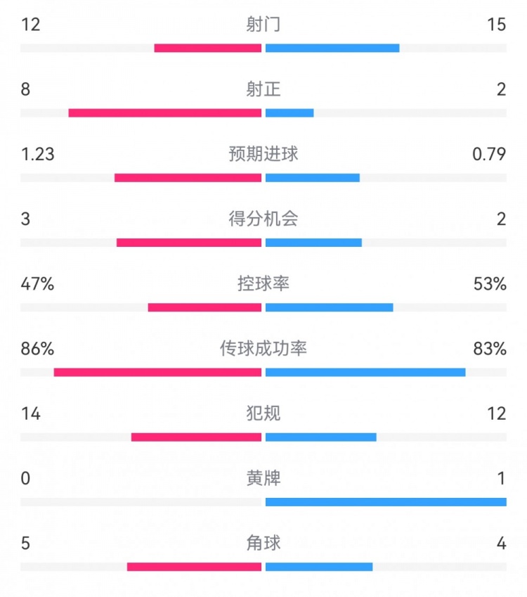  尤文2-1埃因霍溫?cái)?shù)據(jù)：射門12-15，射正8-2，得分機(jī)會(huì)3-2