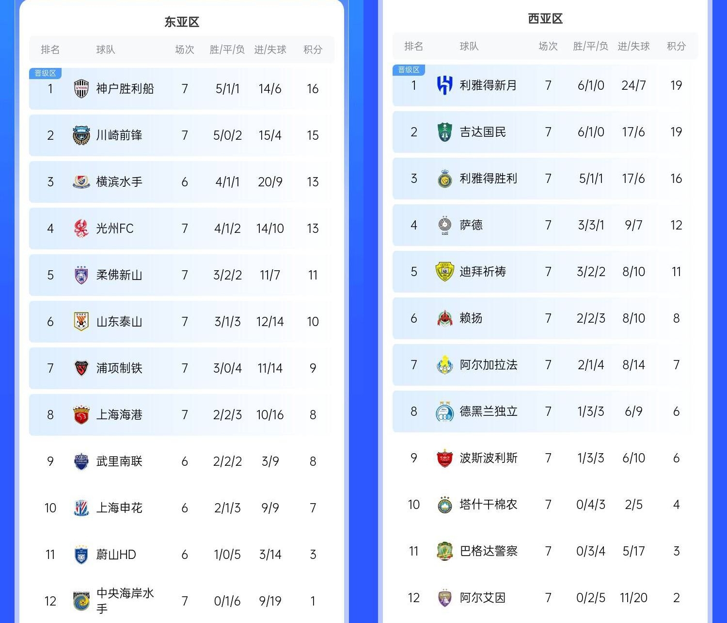  決賽日本vs沙特？亞冠東區(qū)J聯(lián)賽3隊前三，西區(qū)沙特聯(lián)3隊斷層領(lǐng)跑