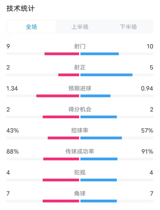  凱爾特人1-2拜仁全場數(shù)據(jù)：射門9-10，射正2-5，控球率43%-57%