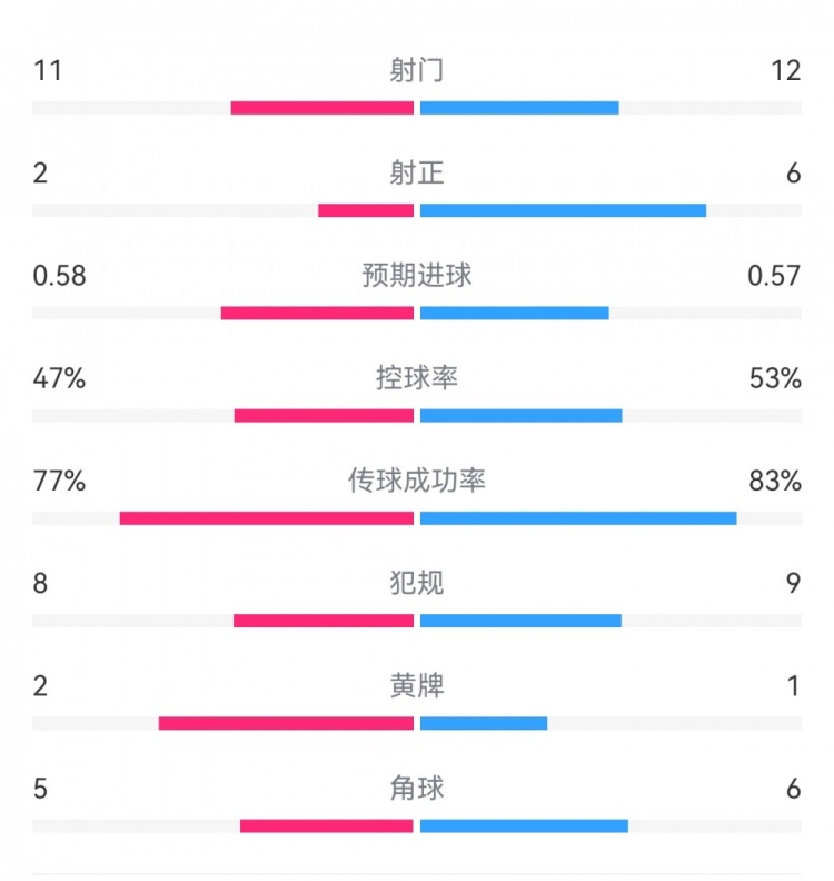  費耶諾德1-0米蘭數(shù)據(jù)：射門11-12，射正2-6，預(yù)期進(jìn)球0.58-0.57