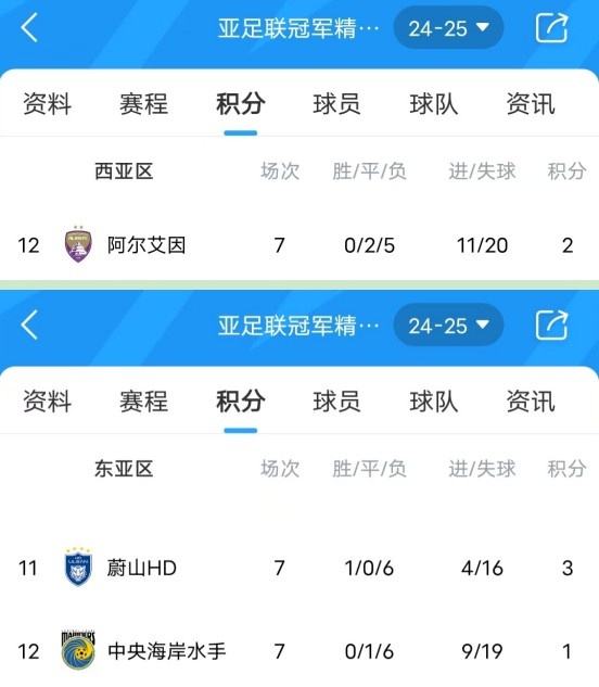  亞冠衛(wèi)冕冠軍阿爾艾因7場不勝，排名西亞區(qū)墊底提前出局