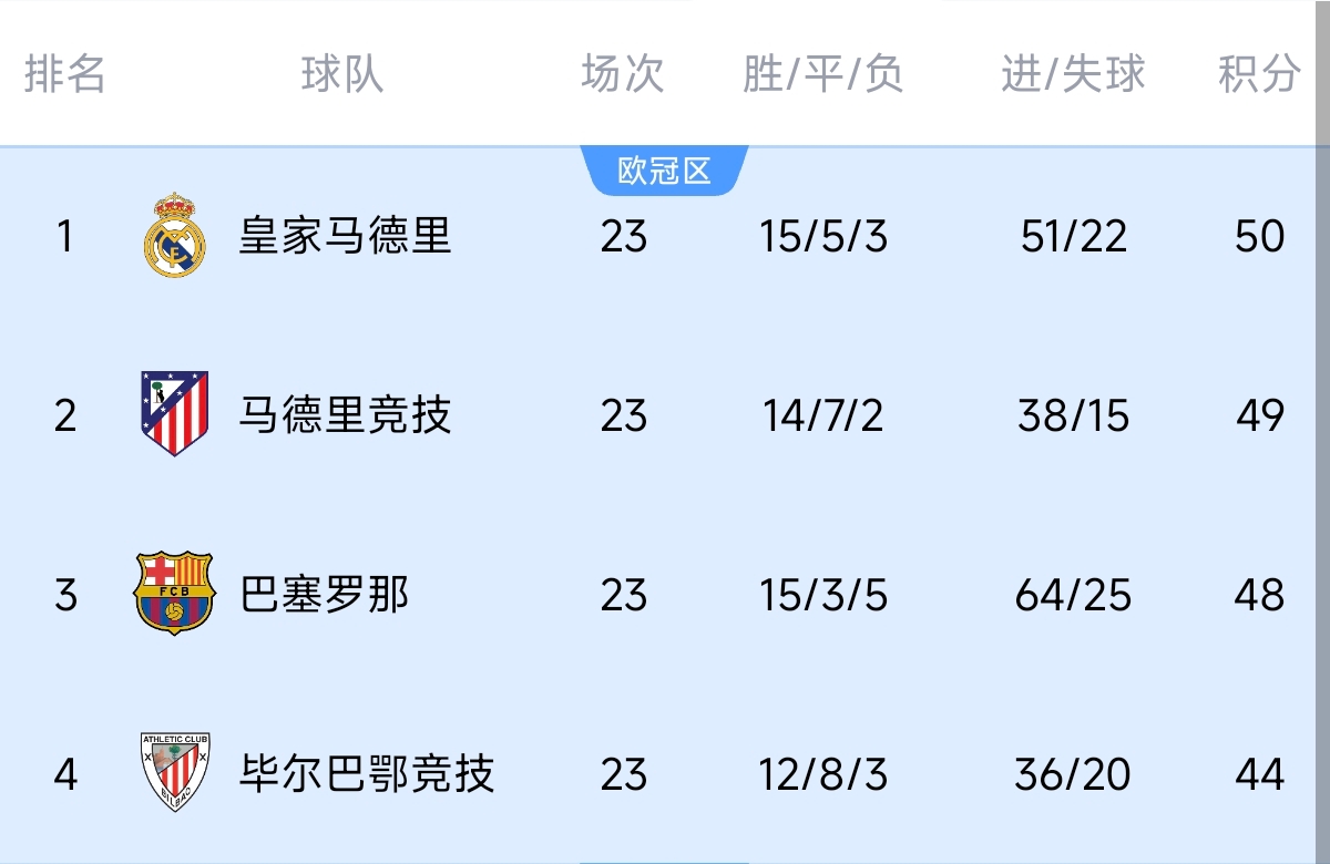  意不意外？五大聯(lián)賽領跑優(yōu)勢：西甲意甲僅1分，英超7德甲8法甲10