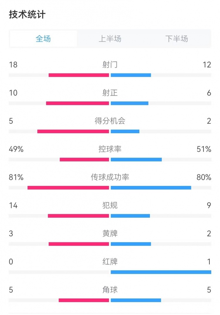  國民vs勝利全場數(shù)據(jù)：射門18-12、射正10-6、得分機(jī)會(huì)5-2