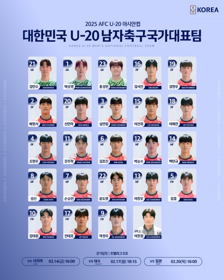  韓國(guó)U20隊(duì)球員號(hào)碼：尹棹泳22號(hào)、金泰元10號(hào)、孫承敏7號(hào)