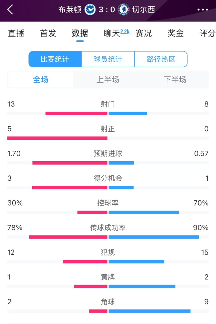  臉都不要了 切爾西全場0射正！布萊頓5射正 射門數(shù)13-8領(lǐng)先藍軍