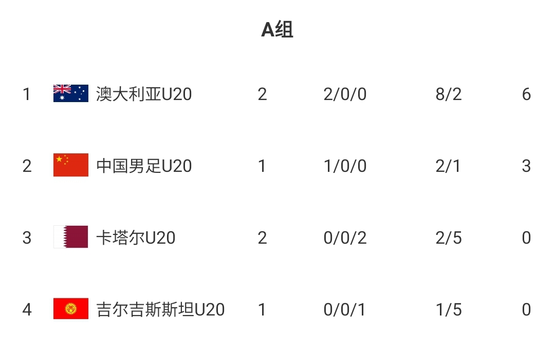  U20國(guó)青贏球即提前出線！積分榜：澳大利亞6分第一，卡塔爾0分第3