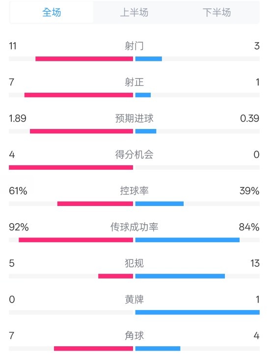  壓制！曼城4-0紐卡全場數(shù)據(jù)：射門11-3，射正7-1，控球率61%-39%