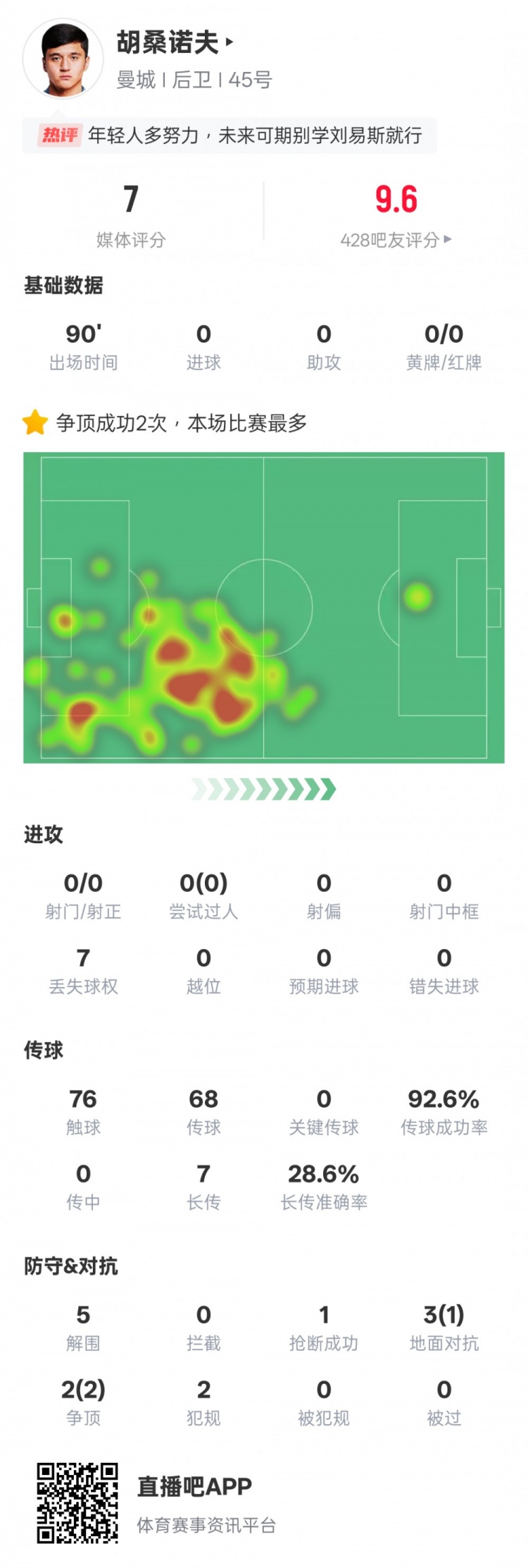  胡桑諾夫本場數(shù)據(jù)：2次爭頂均成功全場最多&5解圍，評分7.0