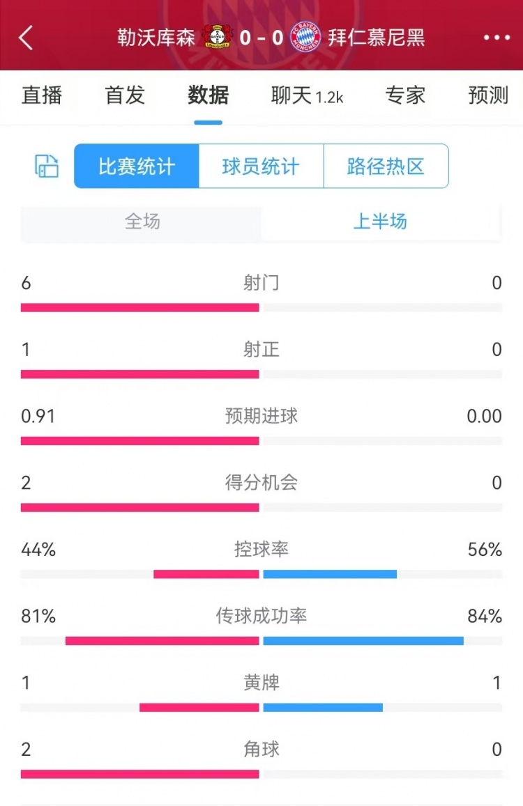  碾壓！拜仁半場0射門，藥廠半場射門6、得分機(jī)會(huì)2、預(yù)期進(jìn)球0.91