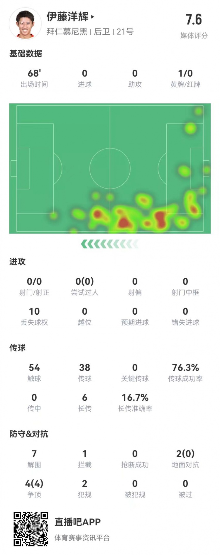  伊藤洋輝拜仁德甲首秀：7解圍+1門線解圍，6長傳1成功 獲評7.6分