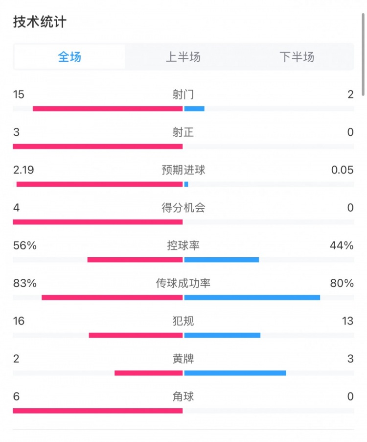  藥廠0-0拜仁全場數(shù)據(jù)：射門15-2，射正3-0，得分機會4-0