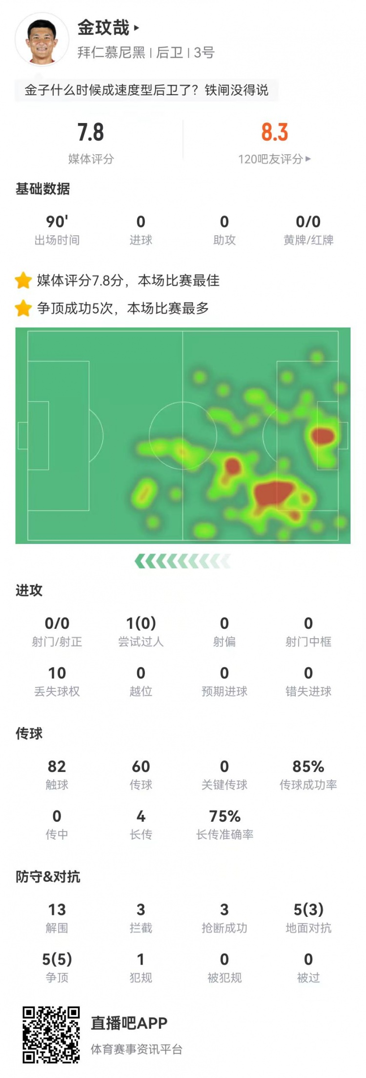  空霸！金玟哉本場13解圍3攔截3搶斷1封堵 10對抗8成功 4長傳3成功