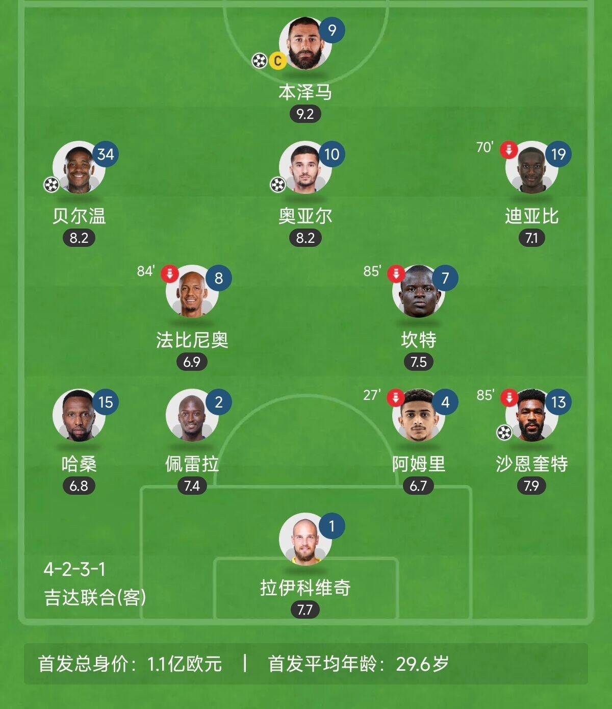  “三內(nèi)援”出戰(zhàn)！吉達聯(lián)合昨晚首發(fā)8外援總身價上億：本澤馬領(lǐng)銜