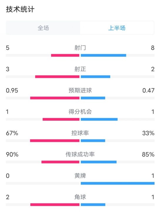  熱刺1-0曼聯(lián)半場數(shù)據(jù)：射門5-8，射正3-2，控球率67%-33%