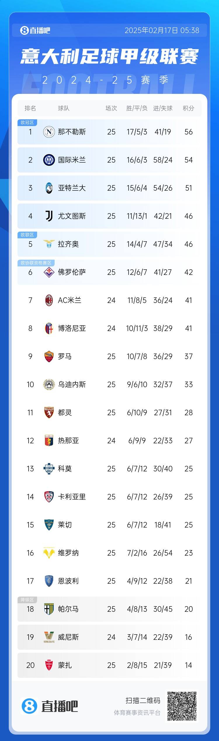  意甲積分榜：尤文聯(lián)賽3連勝升前四，國米無緣登頂距榜首2分
