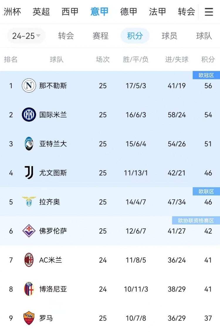  你剎我停！意甲前二本月7戰(zhàn)共1勝：那不勒斯3輪3分、國米4輪4分