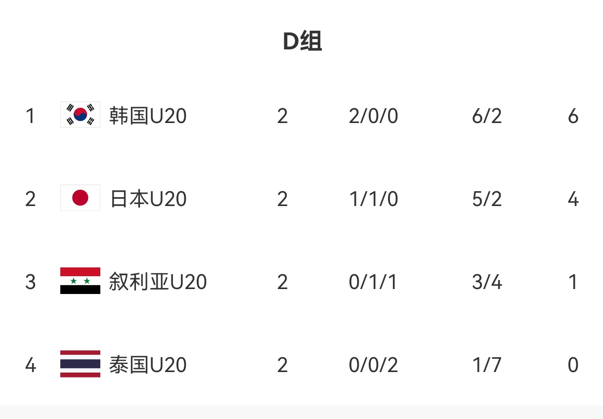  U20亞洲杯D組出線形勢(shì)：日本末輪不敗即晉級(jí)，敘利亞需大勝泰國(guó)