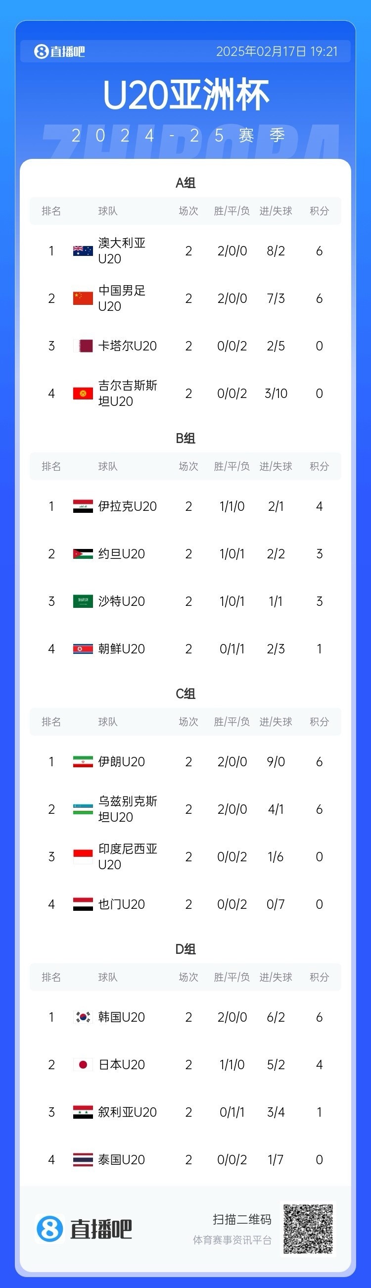  U20亞洲杯小組賽第二輪結(jié)束，中國(guó)、澳大利亞、韓國(guó)等5隊(duì)提前出線