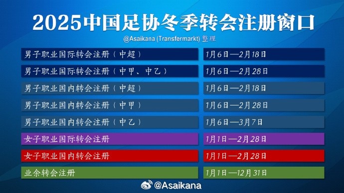  中超注冊報名將在2月18日截止，在這之后從國外引進球員無法注冊