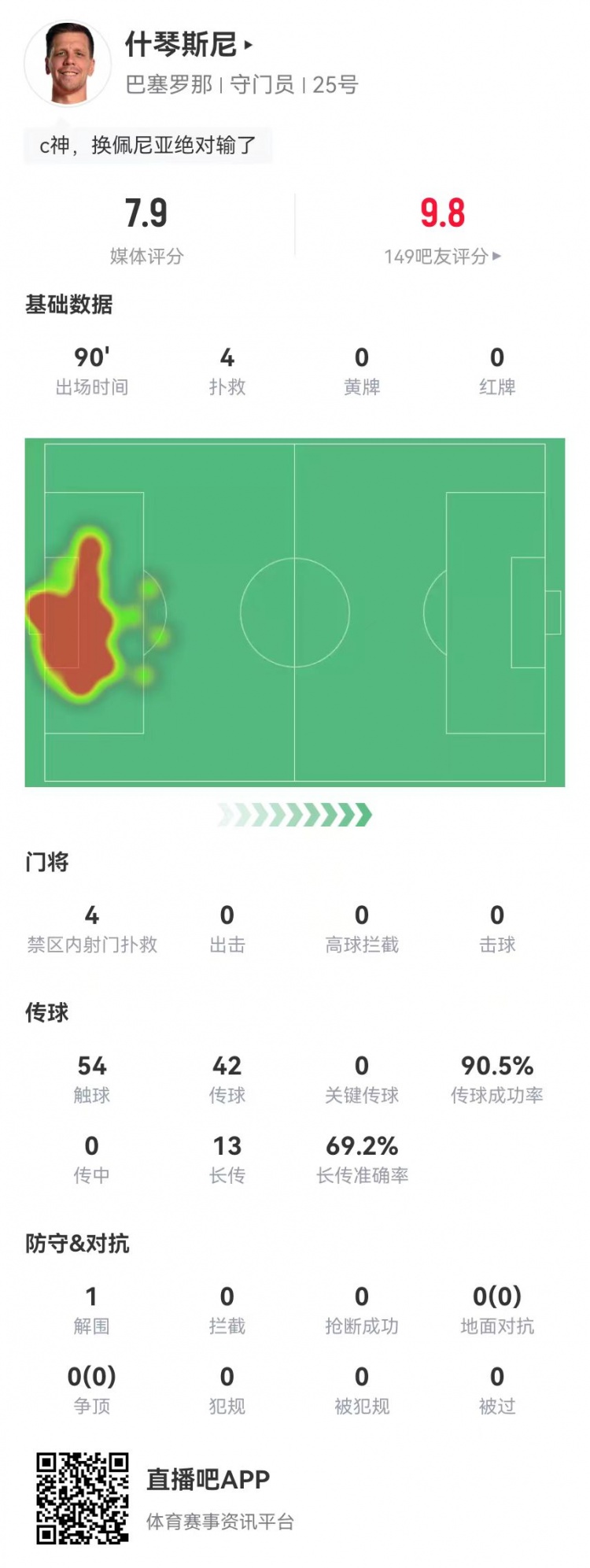  隱藏功臣！什琴斯尼本場4次撲救+13長傳9成功 獲評7.9分并列最高