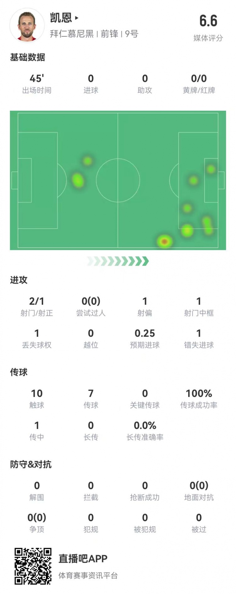  真有傷？凱恩半場被換下：2射1正 1中框+1失良機(jī) 獲評6.6分